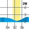 North Bay tide chart for Sunday, November 20, 2022