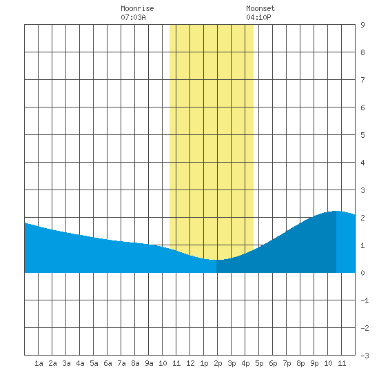 North Bay tide chart for Monday, November 21, 2022