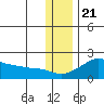 North Bay tide chart for Monday, November 21, 2022