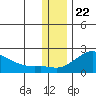 North Bay tide chart for Tuesday, November 22, 2022