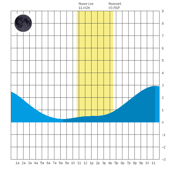 North Bay tide chart for Wednesday, November 23, 2022