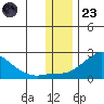 North Bay tide chart for Wednesday, November 23, 2022