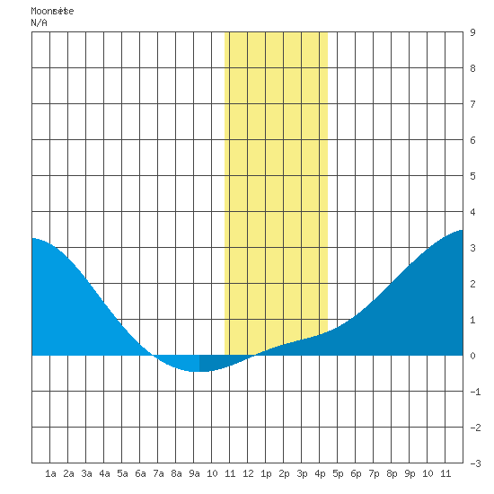 North Bay tide chart for Friday, November 25, 2022
