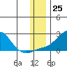 North Bay tide chart for Friday, November 25, 2022