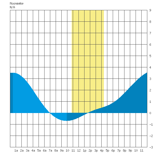 North Bay tide chart for Saturday, November 26, 2022