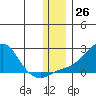 North Bay tide chart for Saturday, November 26, 2022
