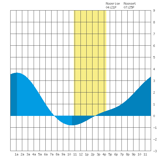 North Bay tide chart for Sunday, November 27, 2022