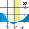 North Bay tide chart for Sunday, November 27, 2022