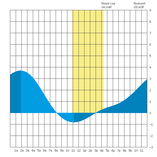 North Bay tide chart for Monday, November 28, 2022