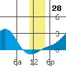 North Bay tide chart for Monday, November 28, 2022