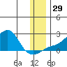 North Bay tide chart for Tuesday, November 29, 2022