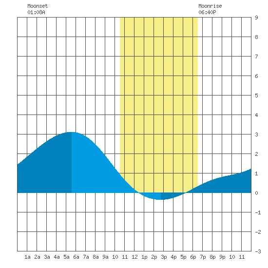 North Bay tide chart for Wednesday, November 2, 2022