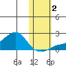 North Bay tide chart for Wednesday, November 2, 2022