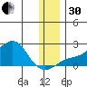 North Bay tide chart for Wednesday, November 30, 2022