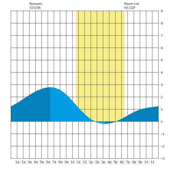 North Bay tide chart for Thursday, November 3, 2022