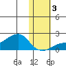 North Bay tide chart for Thursday, November 3, 2022