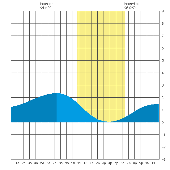 North Bay tide chart for Friday, November 4, 2022