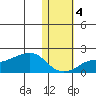 North Bay tide chart for Friday, November 4, 2022