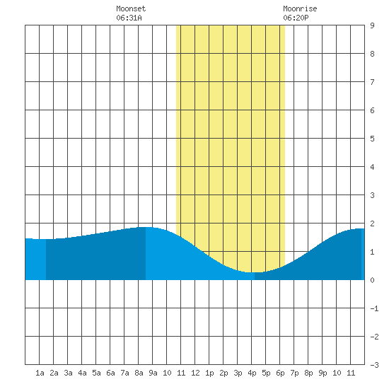 North Bay tide chart for Saturday, November 5, 2022