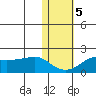 North Bay tide chart for Saturday, November 5, 2022