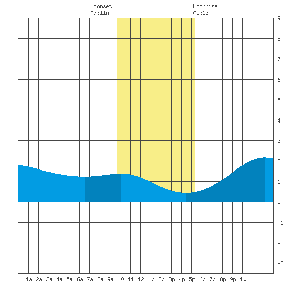 North Bay tide chart for Sunday, November 6, 2022