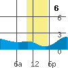 North Bay tide chart for Sunday, November 6, 2022