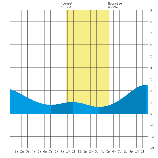 North Bay tide chart for Monday, November 7, 2022