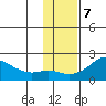 North Bay tide chart for Monday, November 7, 2022