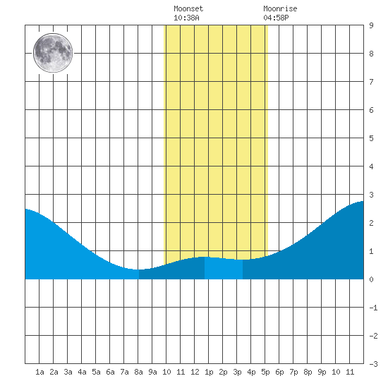 North Bay tide chart for Tuesday, November 8, 2022