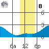 North Bay tide chart for Tuesday, November 8, 2022