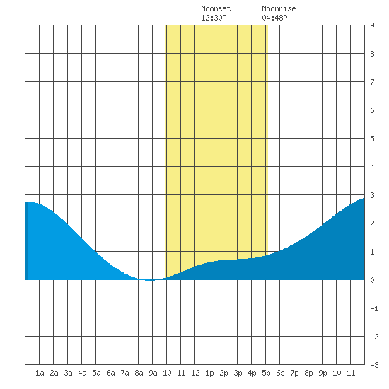 North Bay tide chart for Wednesday, November 9, 2022