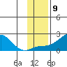 North Bay tide chart for Wednesday, November 9, 2022