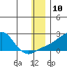 North Bay tide chart for Saturday, December 10, 2022