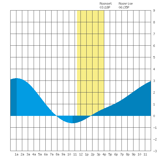 North Bay tide chart for Sunday, December 11, 2022
