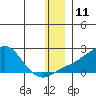 North Bay tide chart for Sunday, December 11, 2022