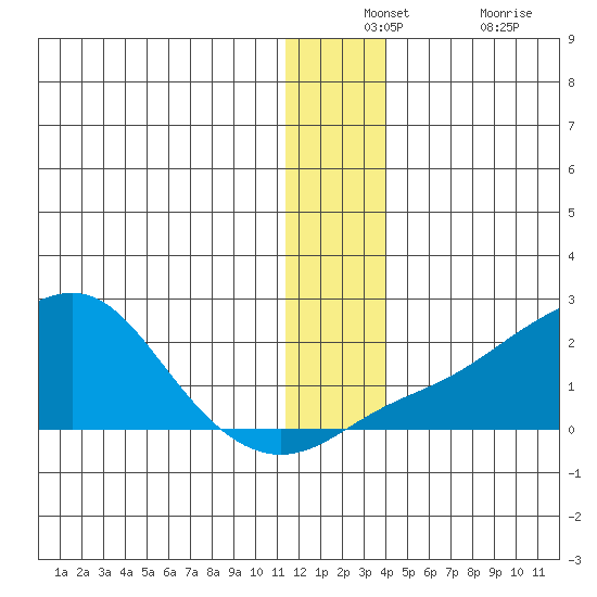 North Bay tide chart for Monday, December 12, 2022