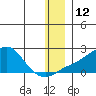 North Bay tide chart for Monday, December 12, 2022