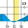 North Bay tide chart for Tuesday, December 13, 2022
