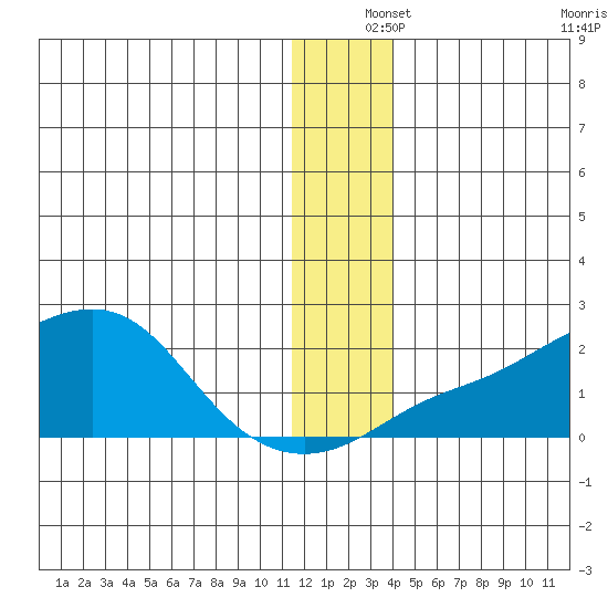 North Bay tide chart for Wednesday, December 14, 2022