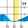 North Bay tide chart for Wednesday, December 14, 2022