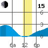 North Bay tide chart for Thursday, December 15, 2022