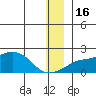 North Bay tide chart for Friday, December 16, 2022