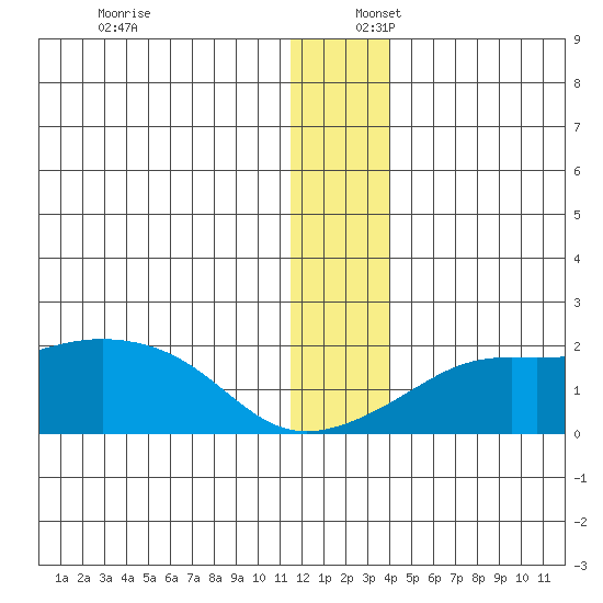 North Bay tide chart for Saturday, December 17, 2022