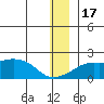 North Bay tide chart for Saturday, December 17, 2022