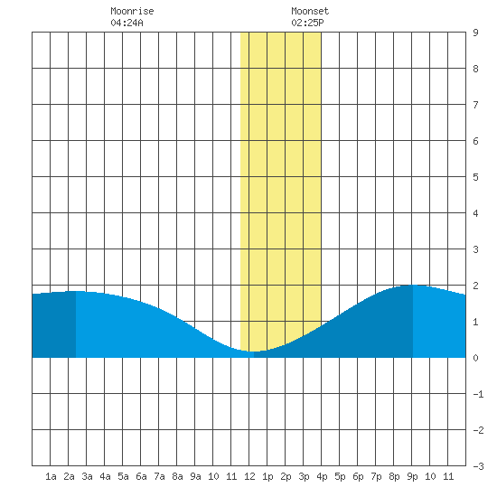 North Bay tide chart for Sunday, December 18, 2022