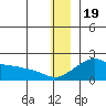North Bay tide chart for Monday, December 19, 2022