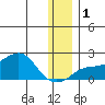 North Bay tide chart for Thursday, December 1, 2022