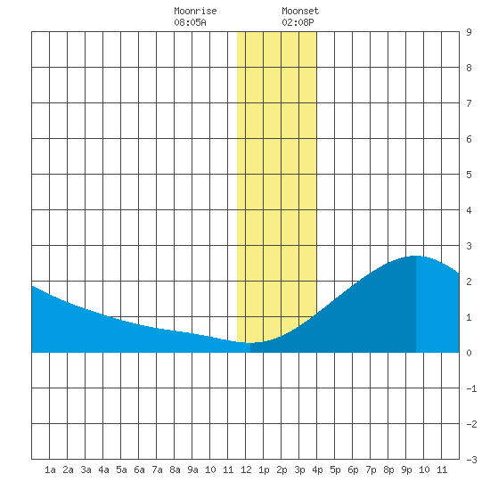 North Bay tide chart for Tuesday, December 20, 2022
