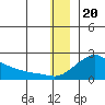North Bay tide chart for Tuesday, December 20, 2022