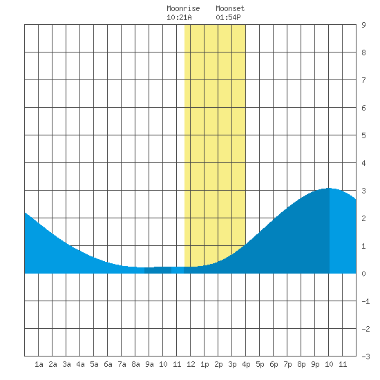 North Bay tide chart for Wednesday, December 21, 2022